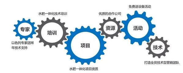 產(chǎn)品同質(zhì)化嚴(yán)重？市場(chǎng)競(jìng)爭(zhēng)激烈？農(nóng)資新“藍(lán)?！本谷皇羌夹g(shù)咨詢(xún)